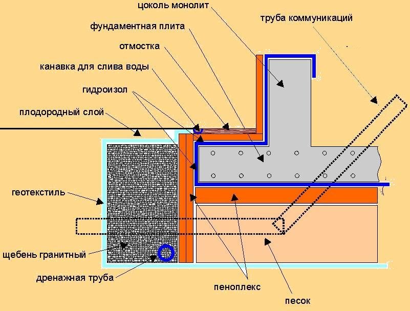 монолитный утепленный армированный плитный фундамент сооружают под брусовые, бревенчатые и каркасные дома до двух этажей