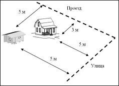 Минимальное расстояние до границ соседнего участка. Расстояние от дороги. Что такое красная линия. Дом или другое жилое. На каком расстоянии от соседнего участка можно садить дерево?