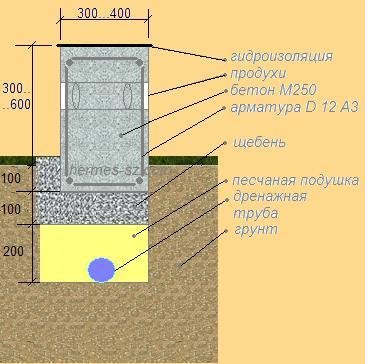 Фундамент  ленточный, сплошной фундамент, отмостка, расчет, дренаж