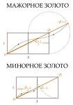 Известно, что построить пропорцию золотого сечения можно с помощью линейки и циркуля. Разделим квадрат по горизонтали пополам. Проведем диагональ полуквадрата и, приняв ее за радиус, перенесем на вертикаль. Полученный прямоугольник будет прямоугольником золотым