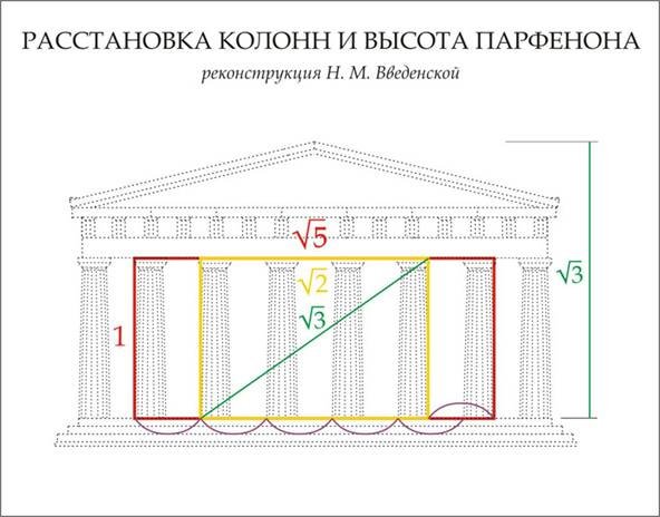 У современных Парфенону дорийских храмов в Пестуме пропорциональная проблема видна невооруженным взглядом: толстые колонны, напоминающие ноги персидских боевых слонов и тяжелый верх. В Парфеноне эта проблема решена с помощью целочисленного приближения к √2, √